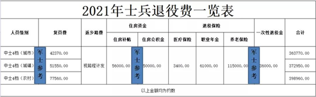 2021年退伍费图片