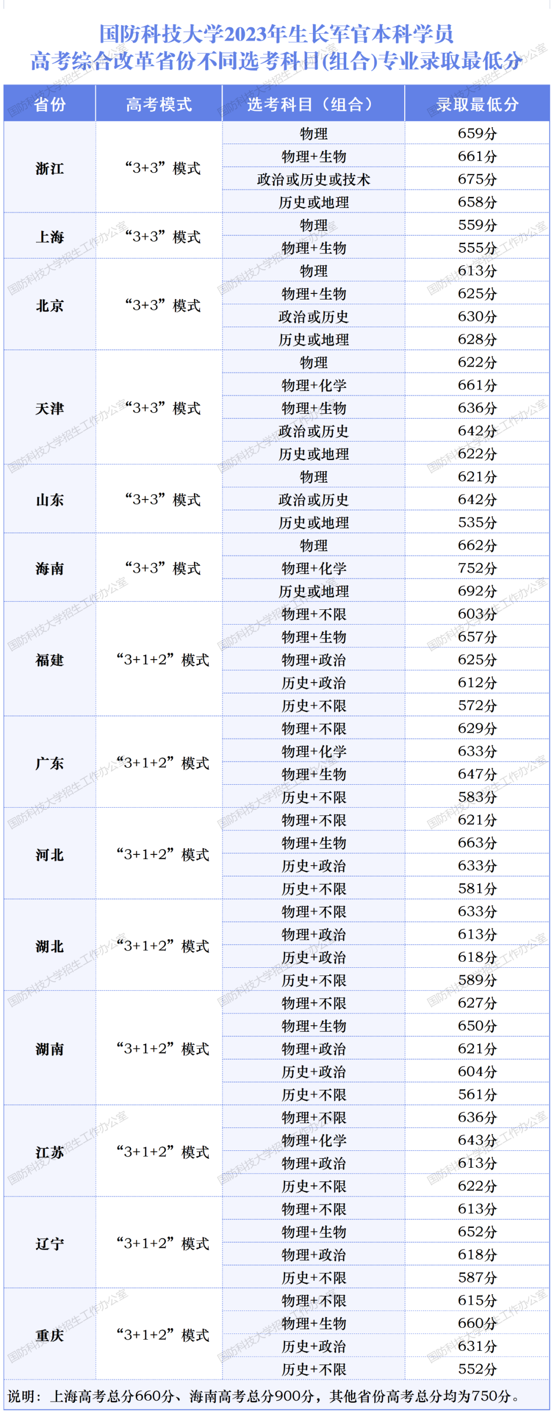 国防科大公布本科录取分数